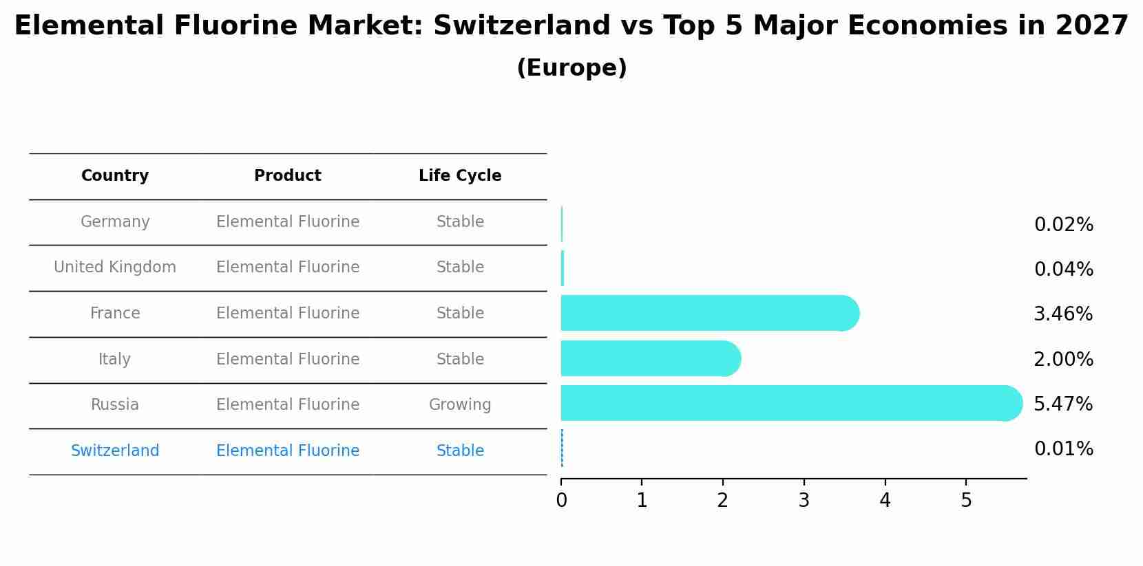 Elemental Fluorine Market: Switzerland vs Top 5 Major Economies in 2027 (Europe)