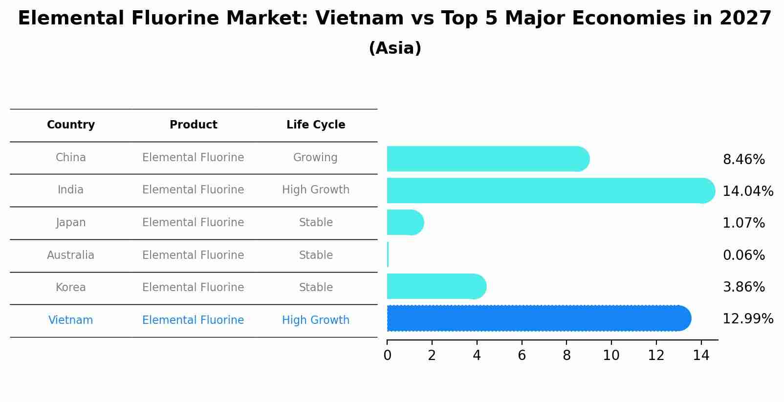 Elemental Fluorine Market: Vietnam vs Top 5 Major Economies in 2027 (Asia)