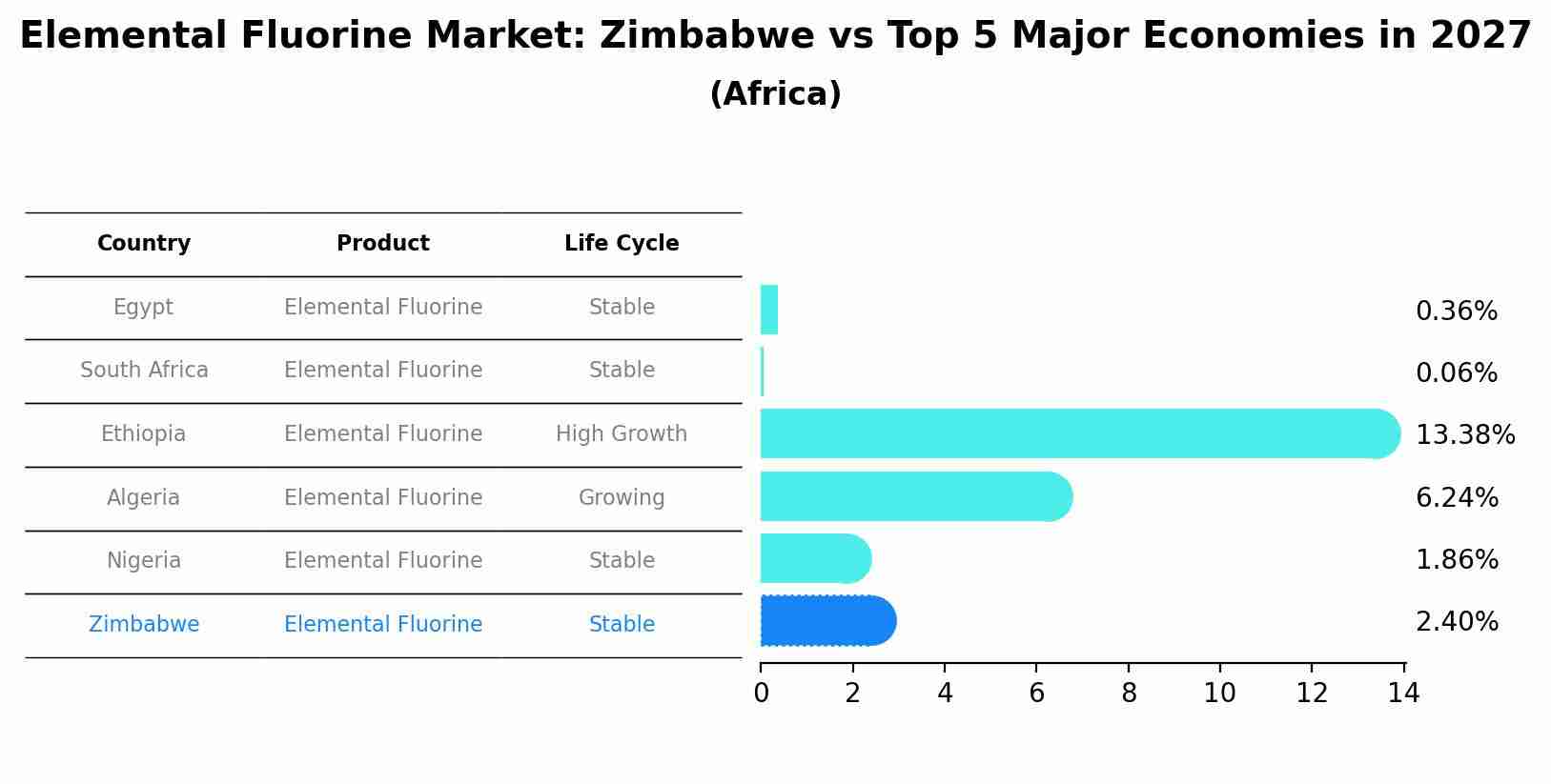 Elemental Fluorine Market: Zimbabwe vs Top 5 Major Economies in 2027 (Africa)