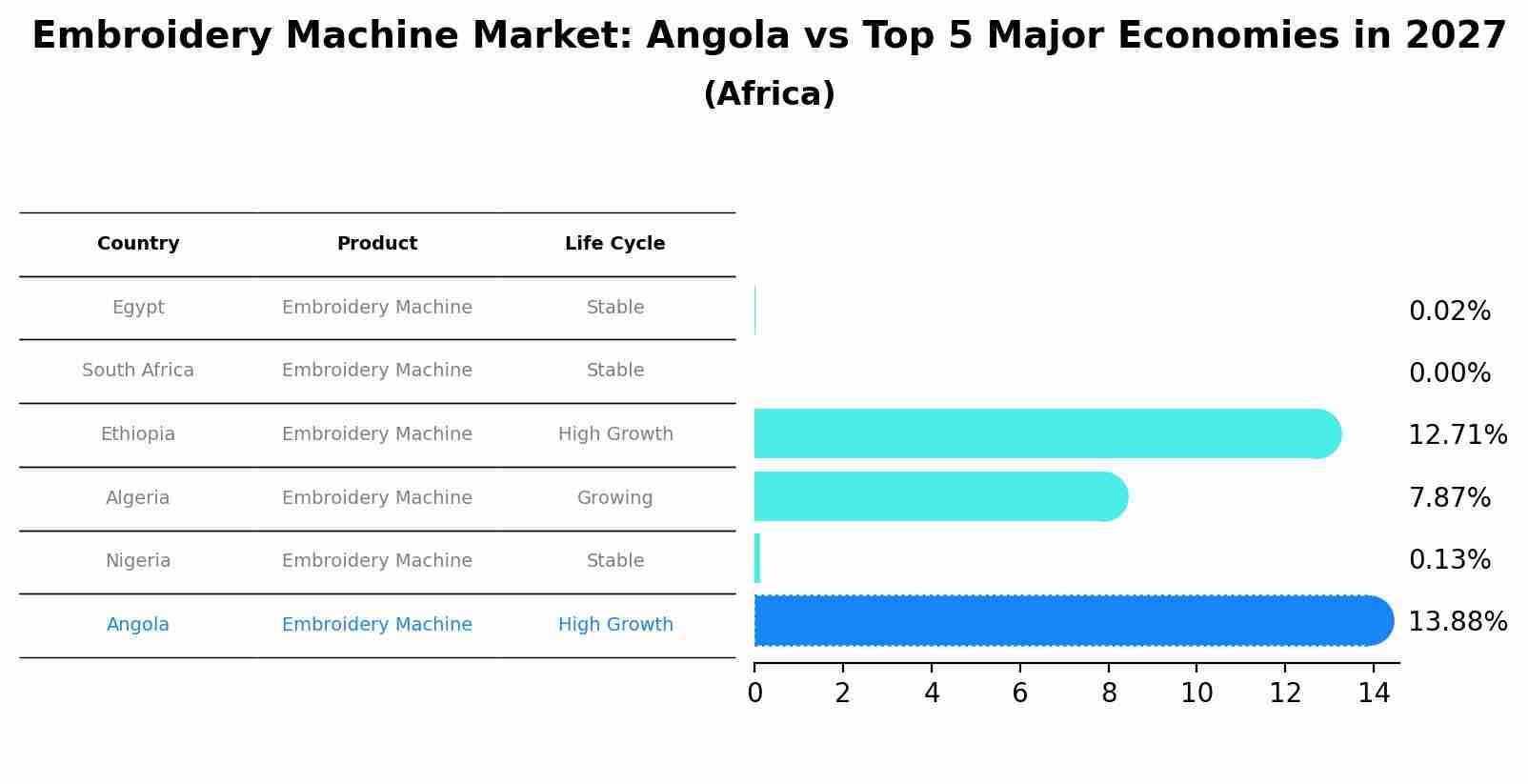 Embroidery Machine Market: Angola vs Top 5 Major Economies in 2027 (Africa)