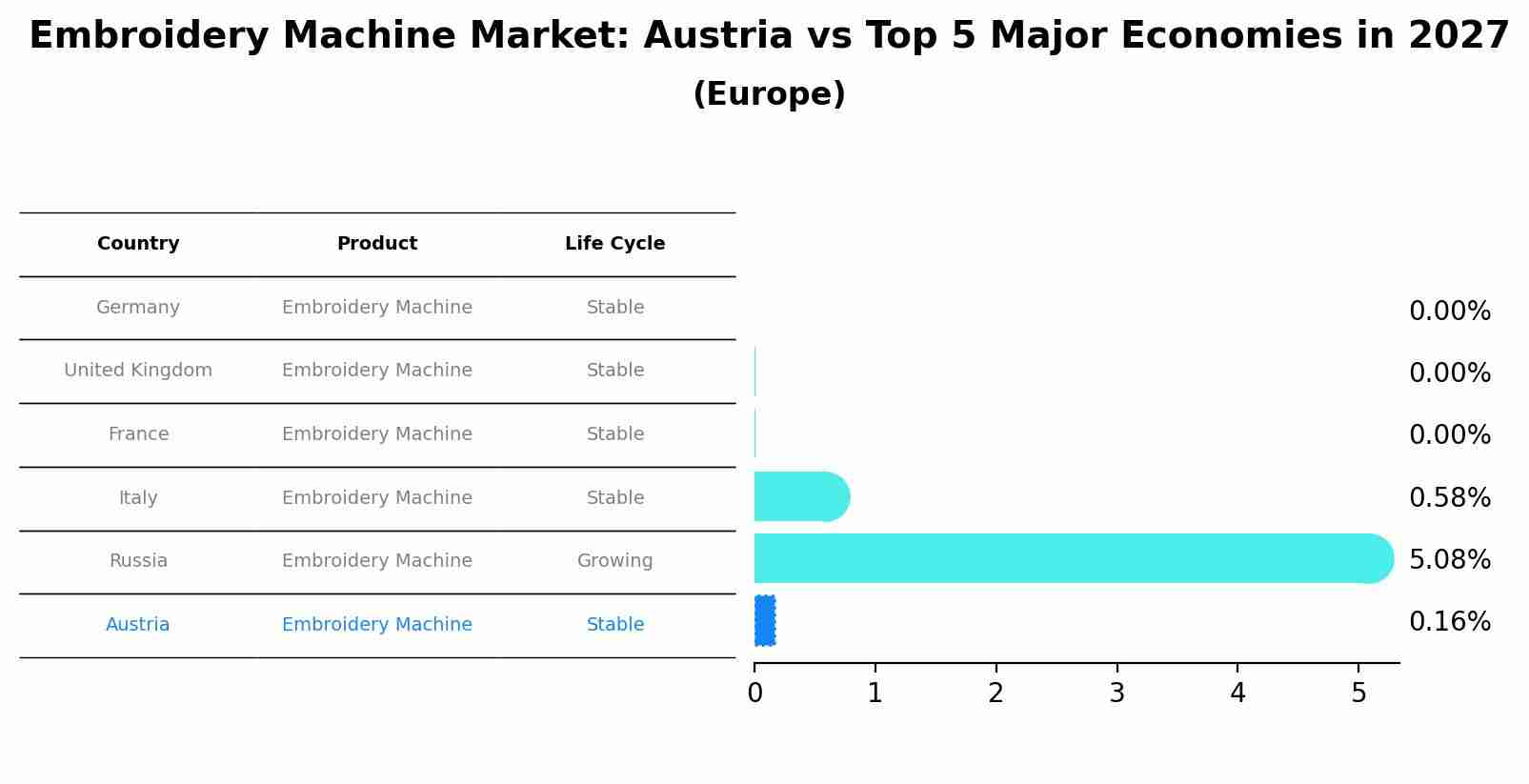 Embroidery Machine Market: Austria vs Top 5 Major Economies in 2027 (Europe)
