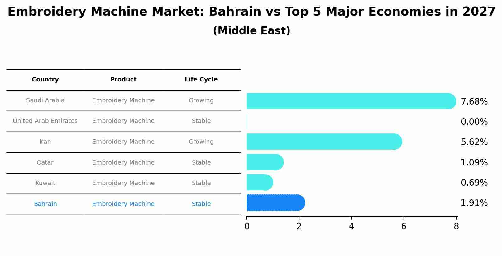 Embroidery Machine Market: Bahrain vs Top 5 Major Economies in 2027 (Middle East)