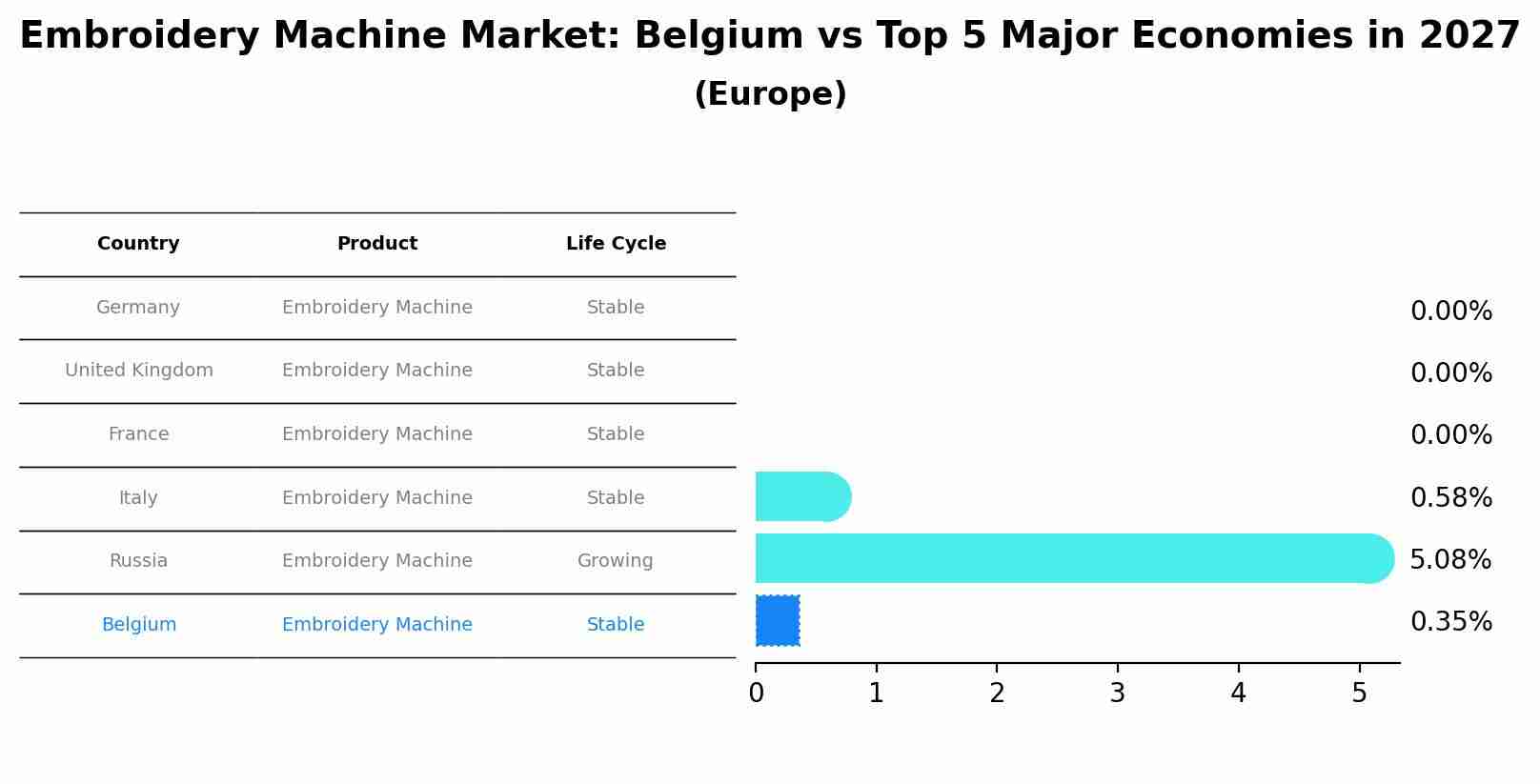 Embroidery Machine Market: Belgium vs Top 5 Major Economies in 2027 (Europe)