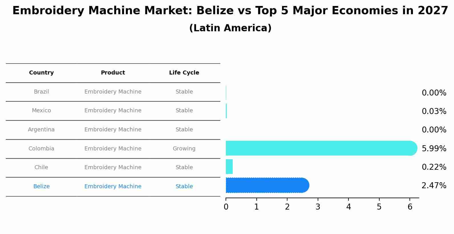 Embroidery Machine Market: Belize vs Top 5 Major Economies in 2027 (Latin America)