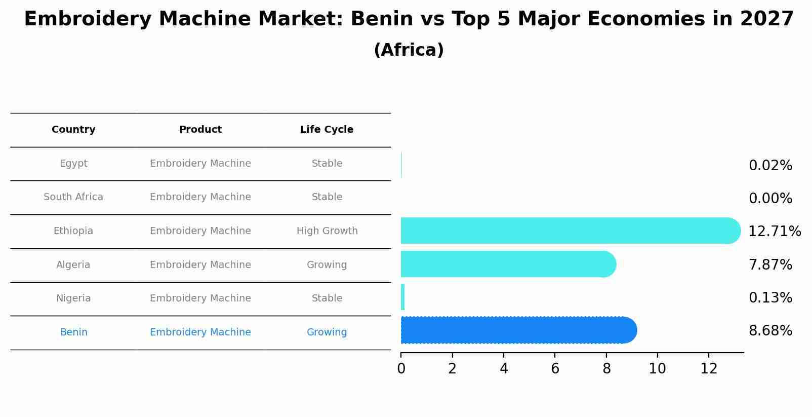 Embroidery Machine Market: Benin vs Top 5 Major Economies in 2027 (Africa)