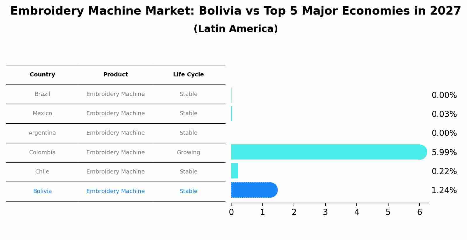 Embroidery Machine Market: Bolivia vs Top 5 Major Economies in 2027 (Latin America)