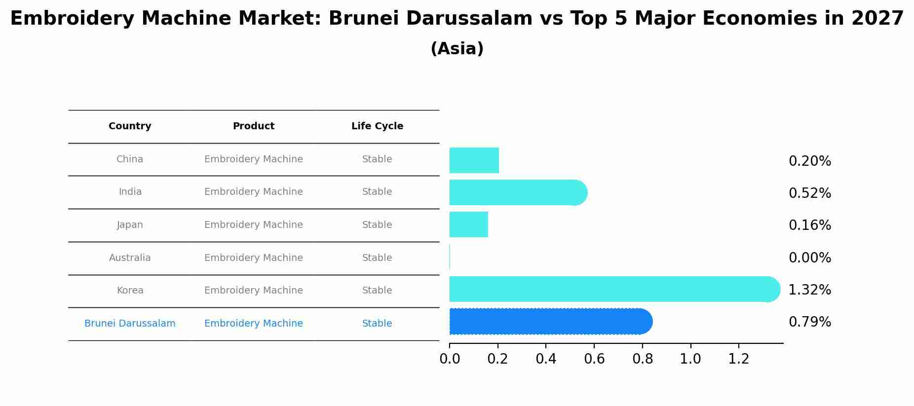 Embroidery Machine Market: Brunei Darussalam vs Top 5 Major Economies in 2027 (Asia)