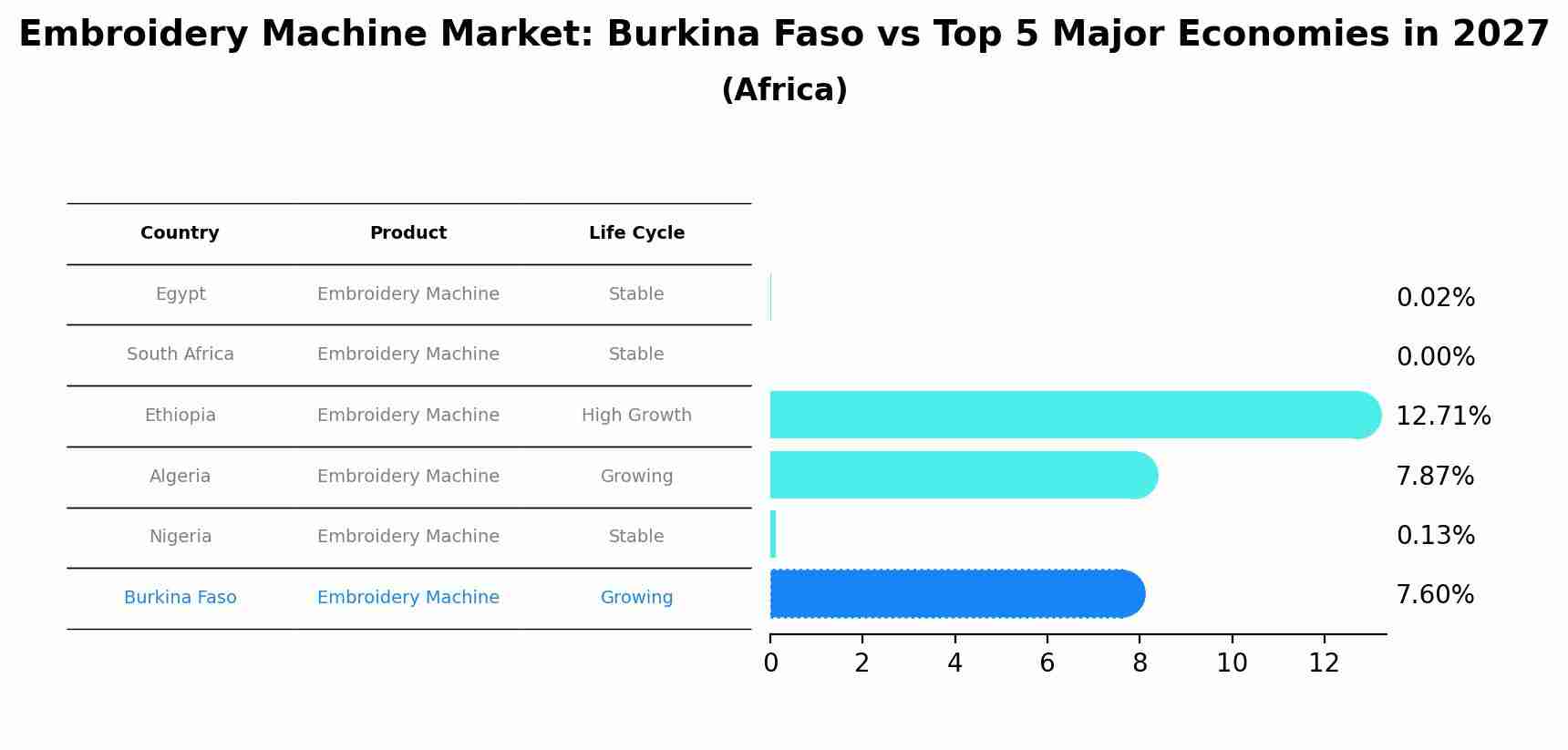 Embroidery Machine Market: Burkina Faso vs Top 5 Major Economies in 2027 (Africa)