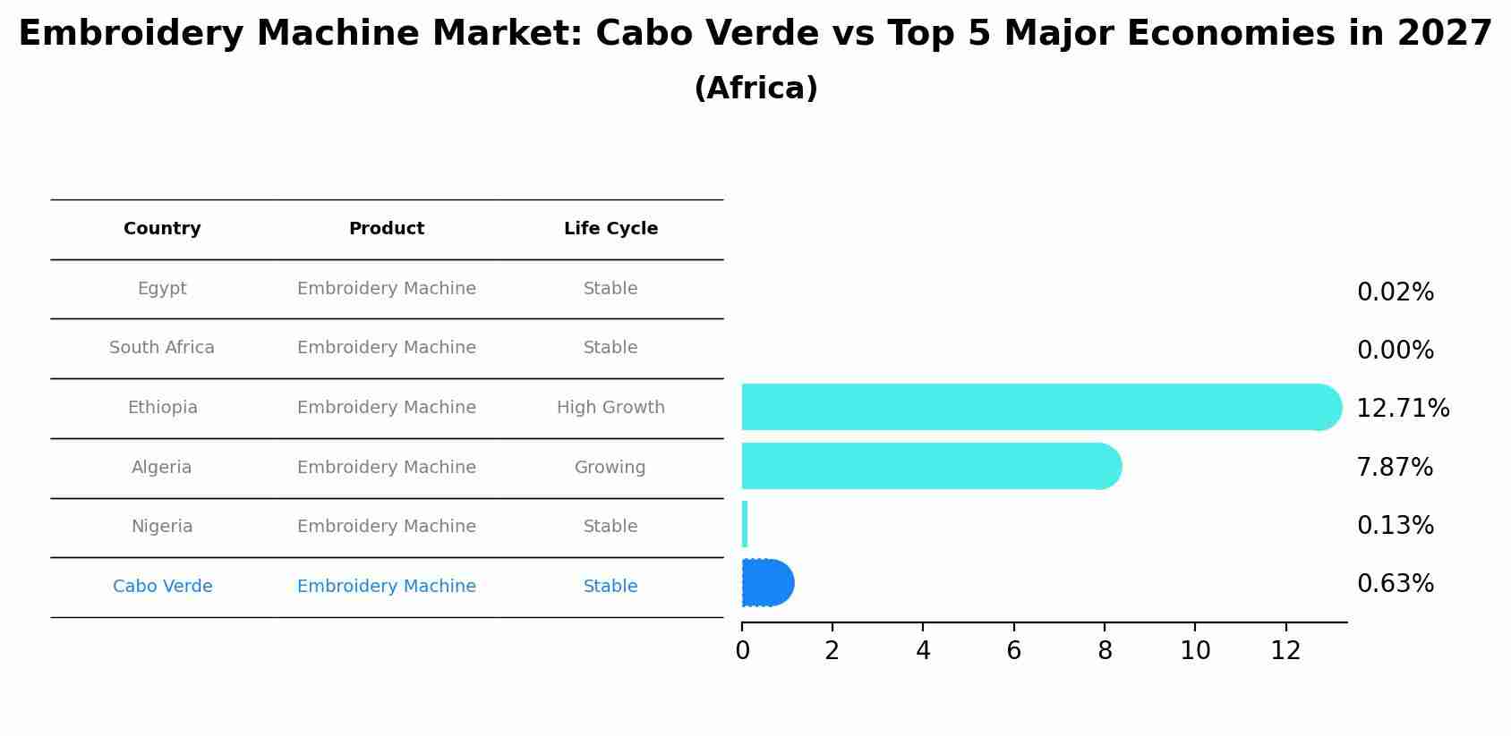 Embroidery Machine Market: Cabo Verde vs Top 5 Major Economies in 2027 (Africa)