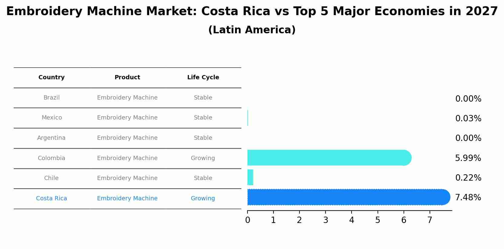 Embroidery Machine Market: Costa Rica vs Top 5 Major Economies in 2027 (Latin America)