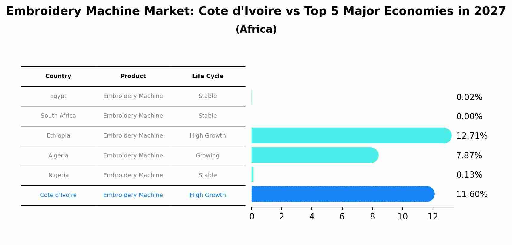 Embroidery Machine Market: Cote d'Ivoire vs Top 5 Major Economies in 2027 (Africa)