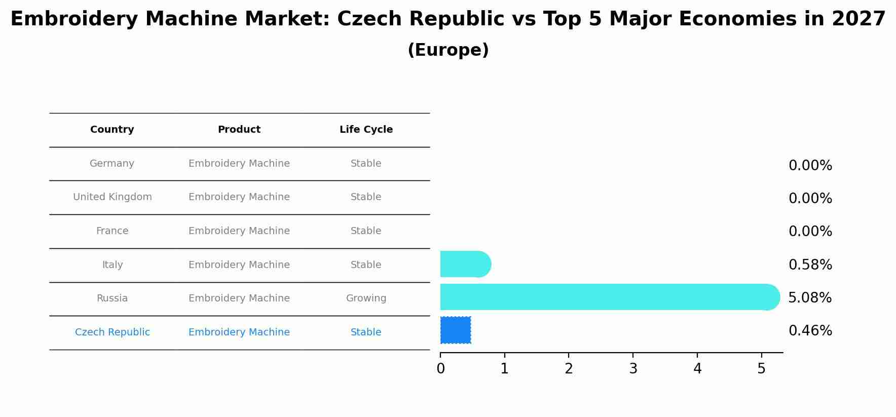 Embroidery Machine Market: Czech Republic vs Top 5 Major Economies in 2027 (Europe)