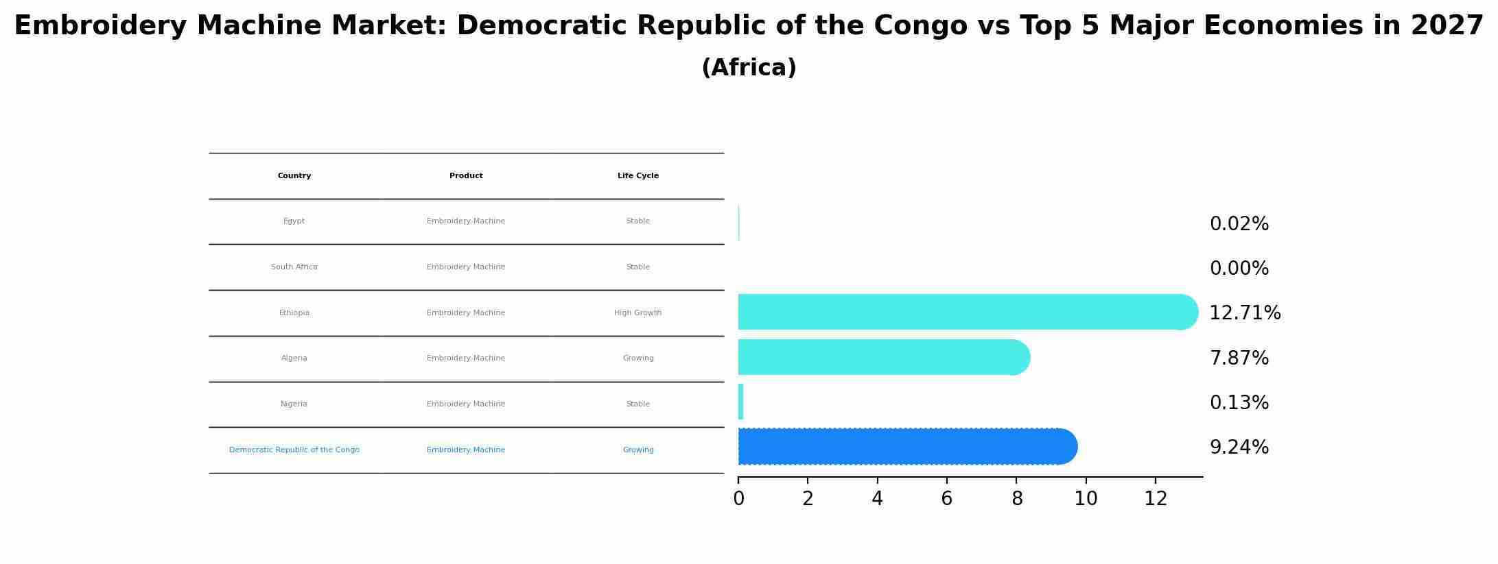 Embroidery Machine Market: Democratic Republic of the Congo vs Top 5 Major Economies in 2027 (Africa)