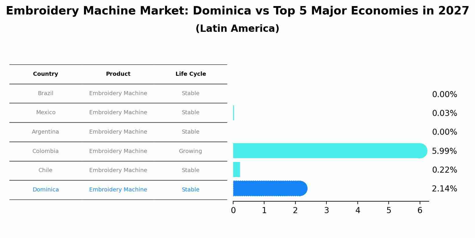 Embroidery Machine Market: Dominica vs Top 5 Major Economies in 2027 (Latin America)