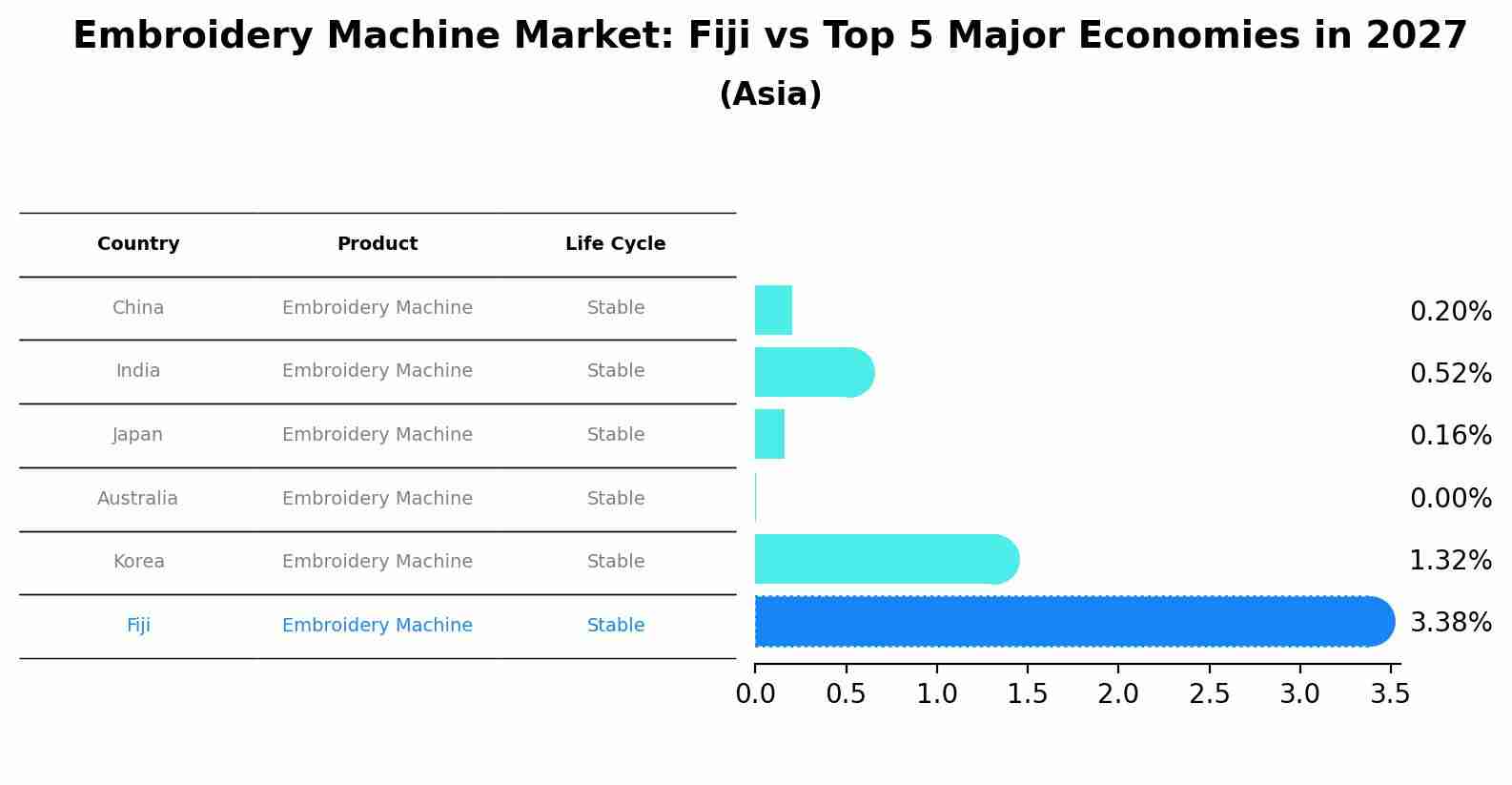 Embroidery Machine Market: Fiji vs Top 5 Major Economies in 2027 (Asia)
