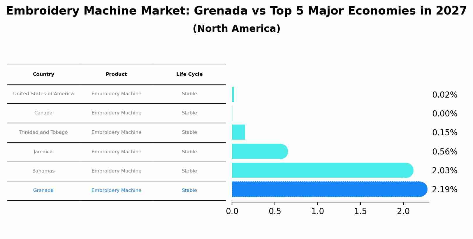Embroidery Machine Market: Grenada vs Top 5 Major Economies in 2027 (North America)