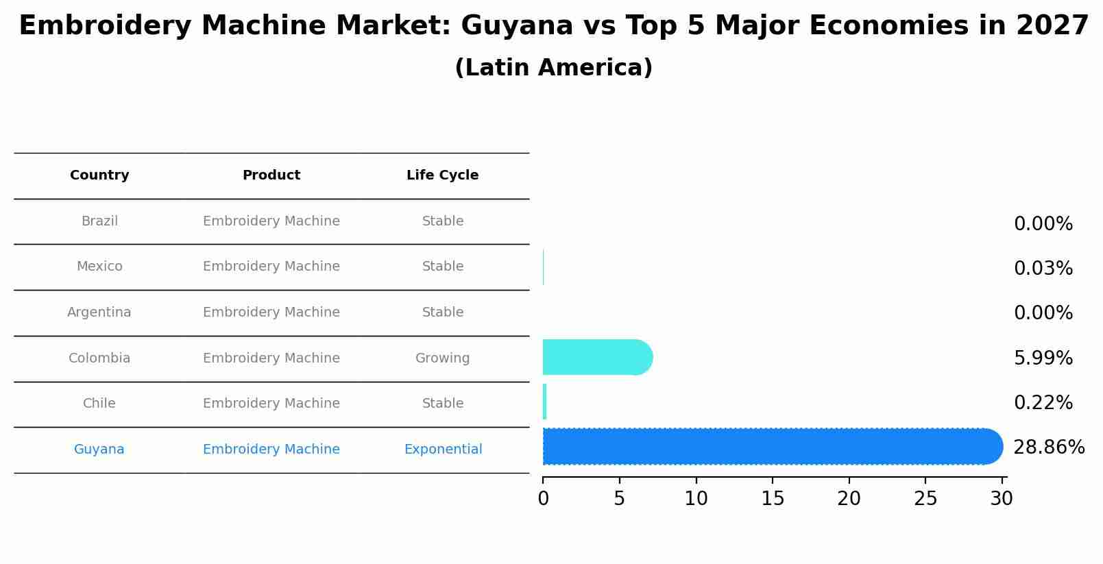 Embroidery Machine Market: Guyana vs Top 5 Major Economies in 2027 (Latin America)