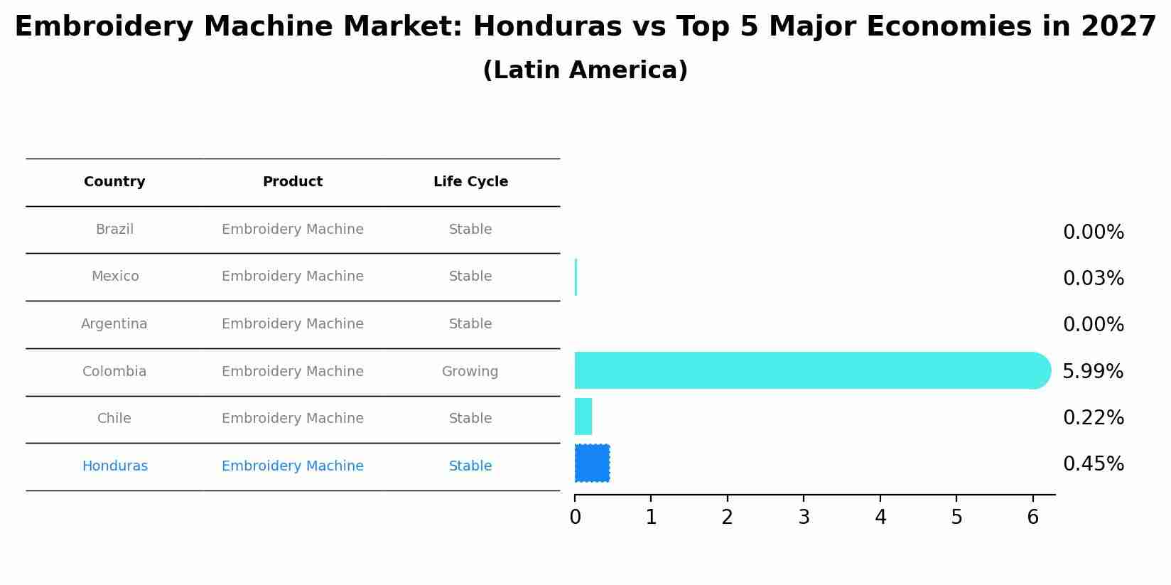 Embroidery Machine Market: Honduras vs Top 5 Major Economies in 2027 (Latin America)