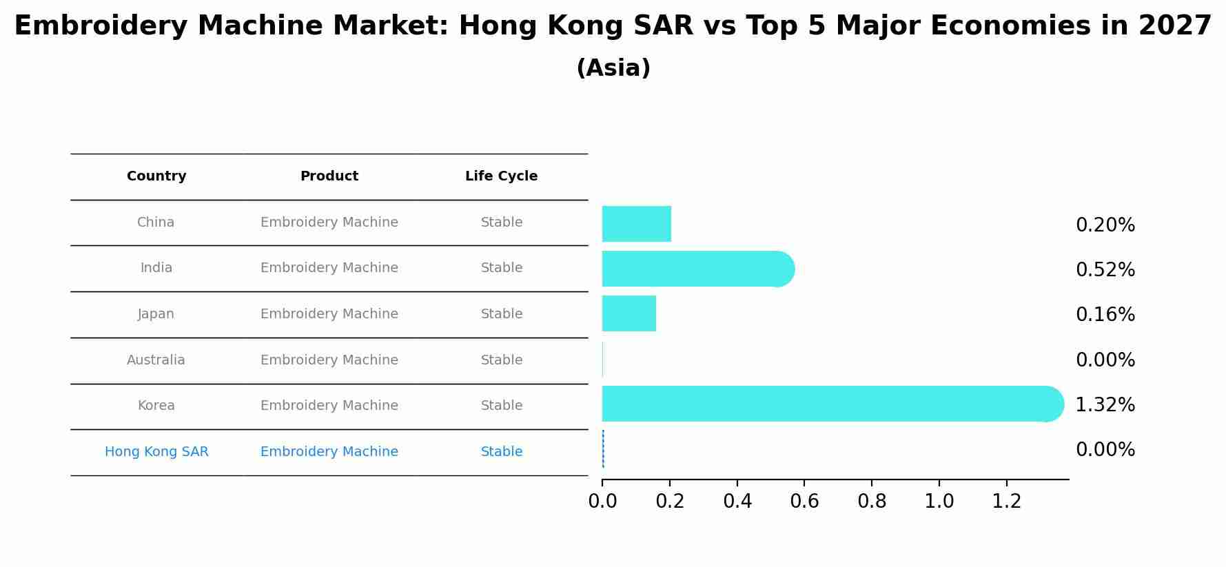 Embroidery Machine Market: Hong Kong SAR vs Top 5 Major Economies in 2027 (Asia)