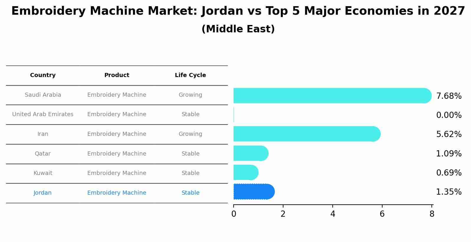 Embroidery Machine Market: Jordan vs Top 5 Major Economies in 2027 (Middle East)