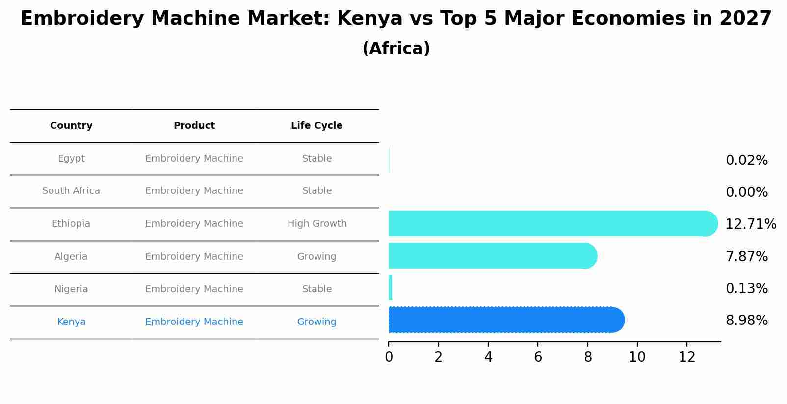 Embroidery Machine Market: Kenya vs Top 5 Major Economies in 2027 (Africa)