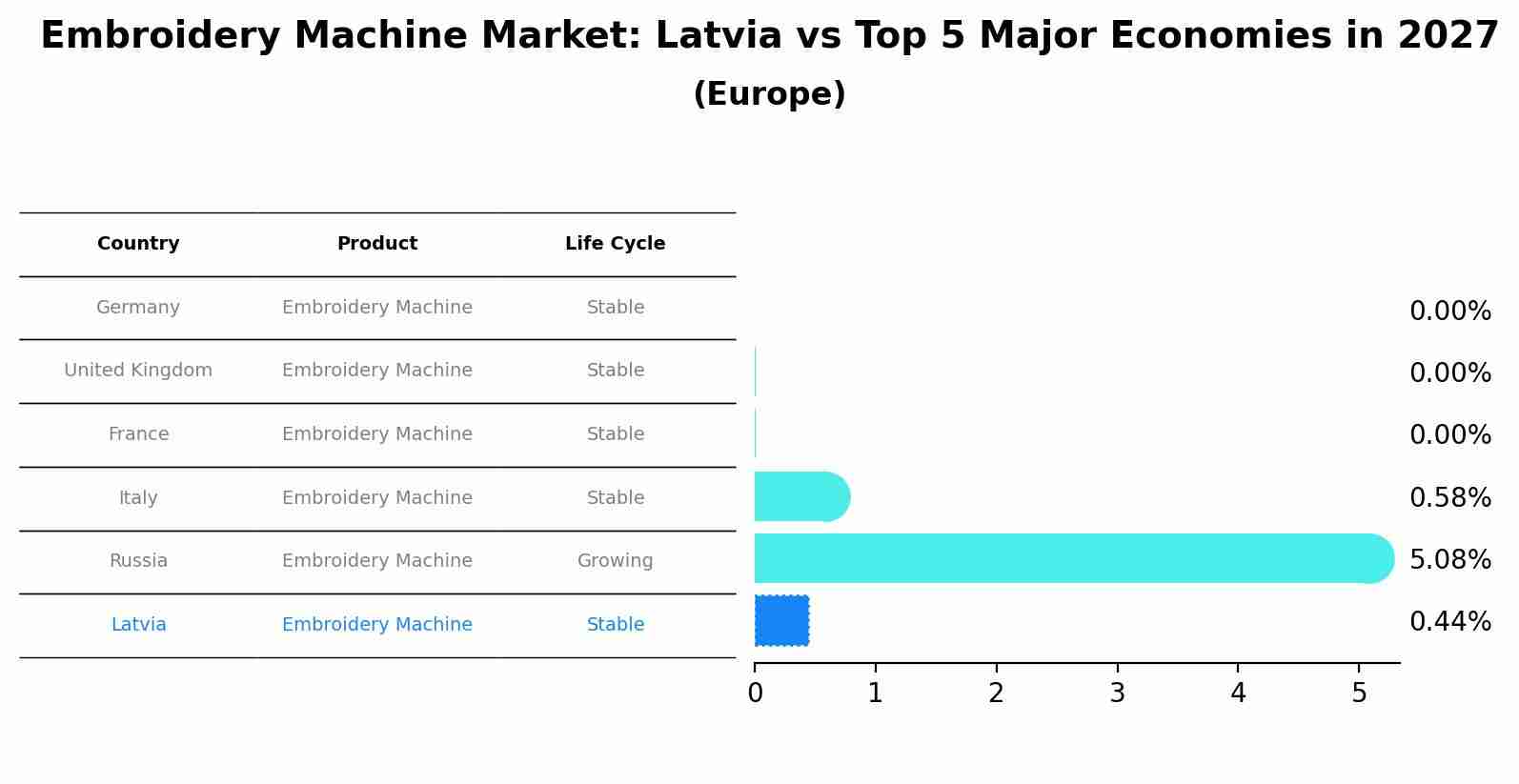Embroidery Machine Market: Latvia vs Top 5 Major Economies in 2027 (Europe)