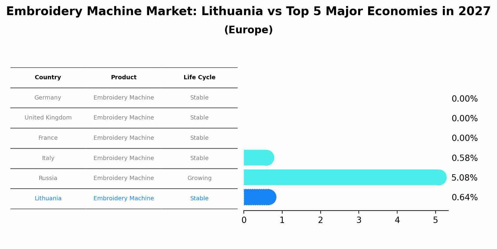 Embroidery Machine Market: Lithuania vs Top 5 Major Economies in 2027 (Europe)