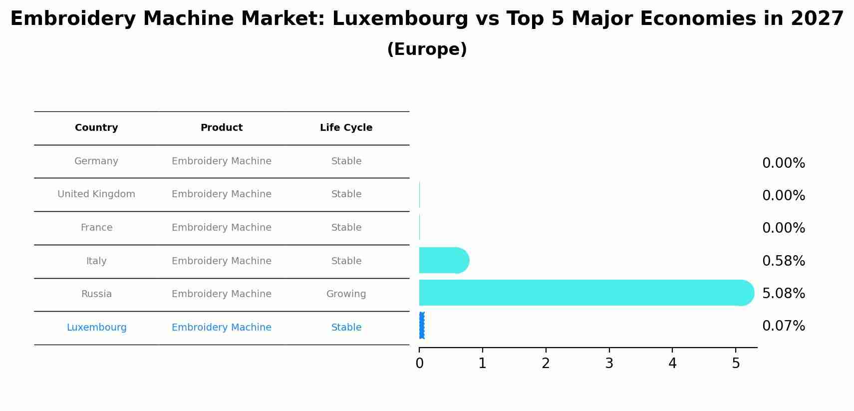 Embroidery Machine Market: Luxembourg vs Top 5 Major Economies in 2027 (Europe)