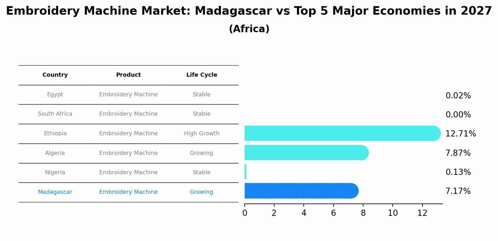 Embroidery Machine Market: Madagascar vs Top 5 Major Economies in 2027 (Africa)