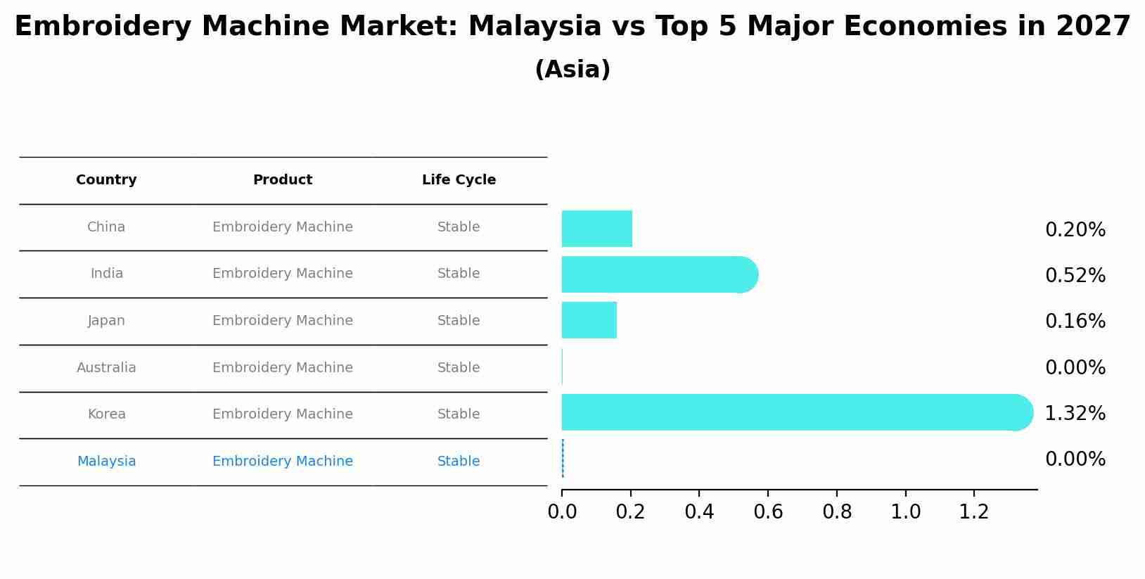 Embroidery Machine Market: Malaysia vs Top 5 Major Economies in 2027 (Asia)