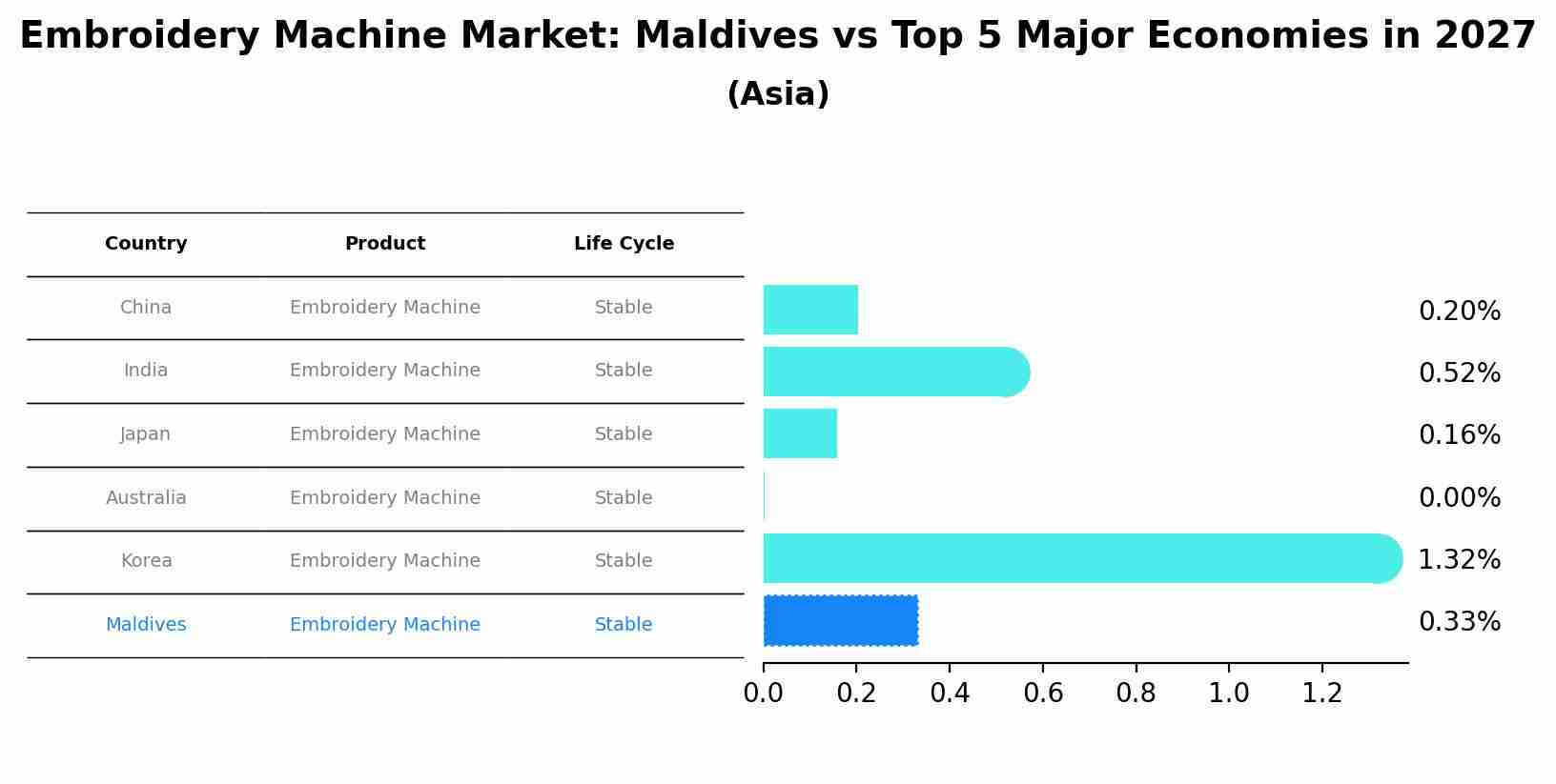 Embroidery Machine Market: Maldives vs Top 5 Major Economies in 2027 (Asia)