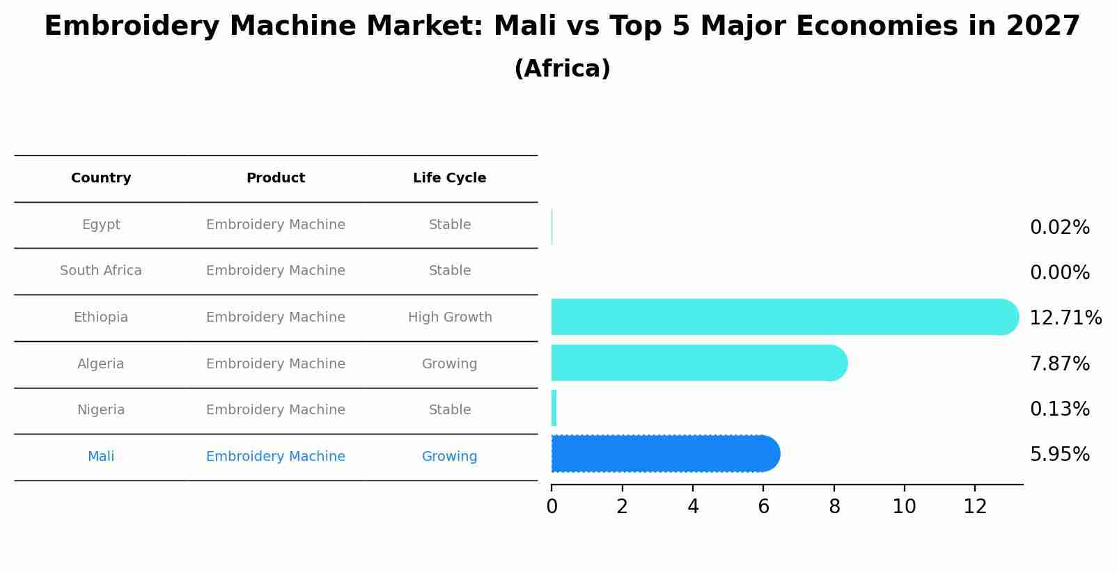 Embroidery Machine Market: Mali vs Top 5 Major Economies in 2027 (Africa)