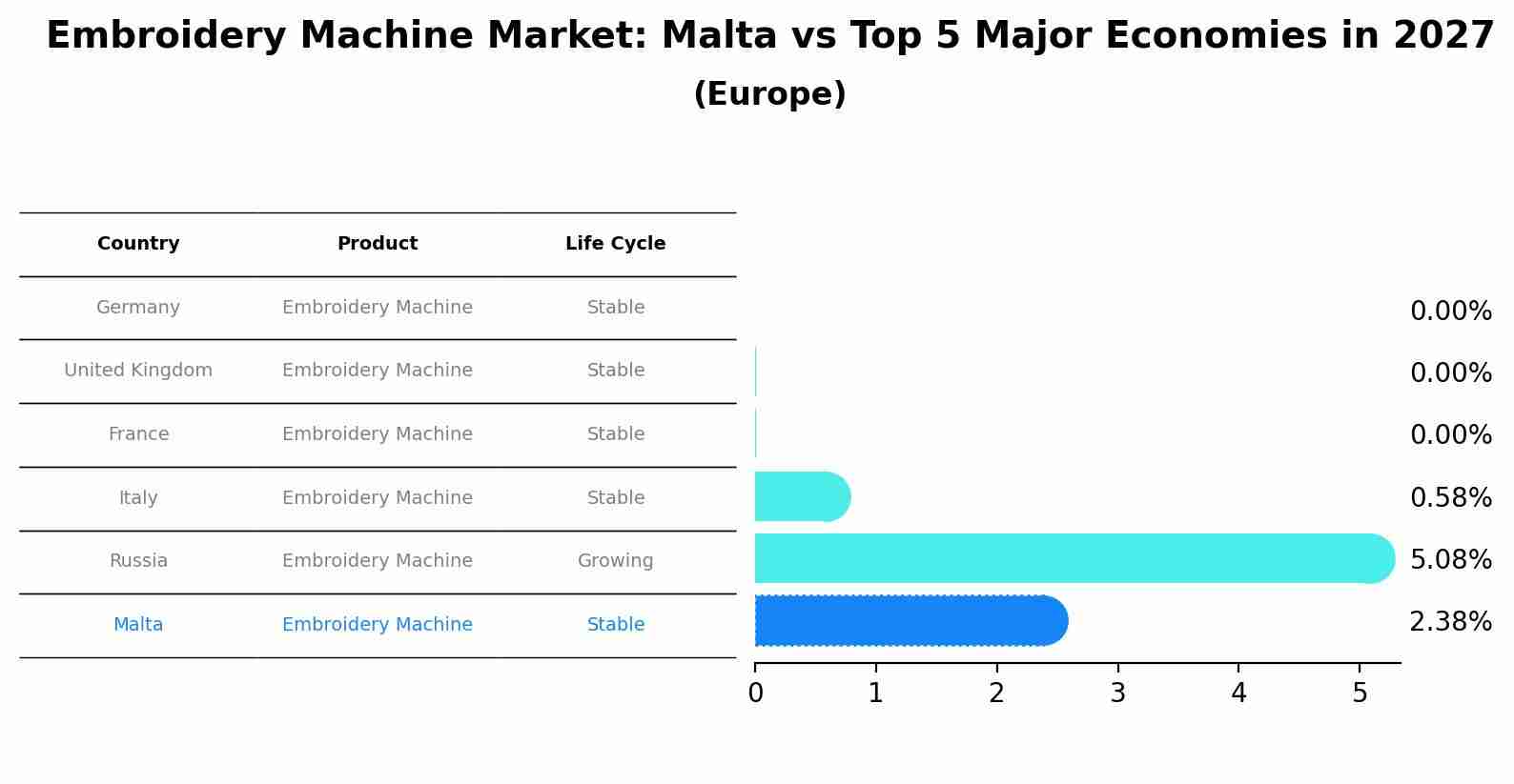 Embroidery Machine Market: Malta vs Top 5 Major Economies in 2027 (Europe)
