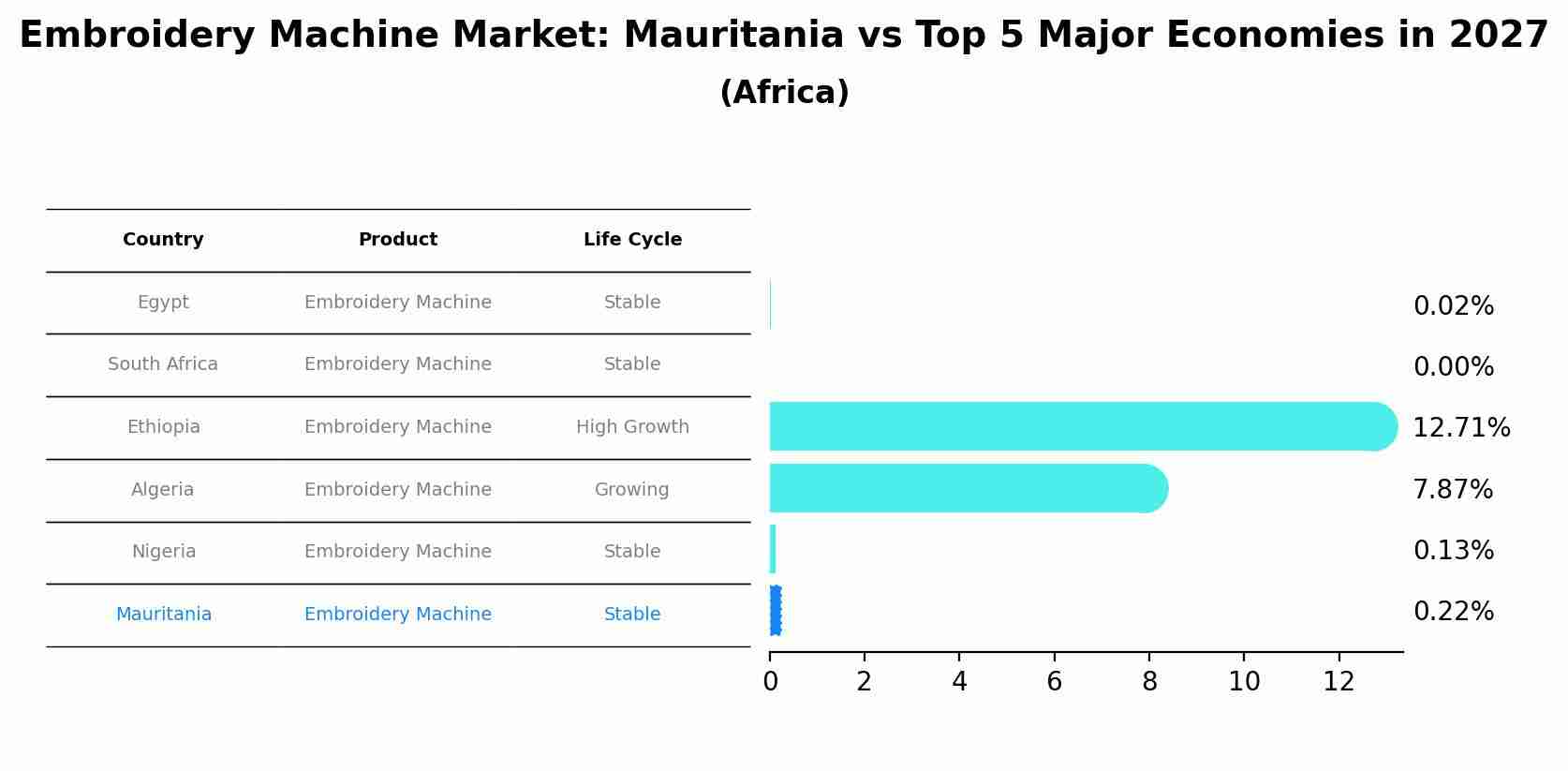 Embroidery Machine Market: Mauritania vs Top 5 Major Economies in 2027 (Africa)