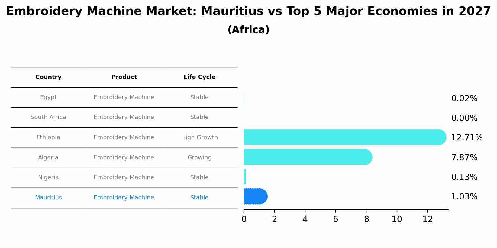 Embroidery Machine Market: Mauritius vs Top 5 Major Economies in 2027 (Africa)