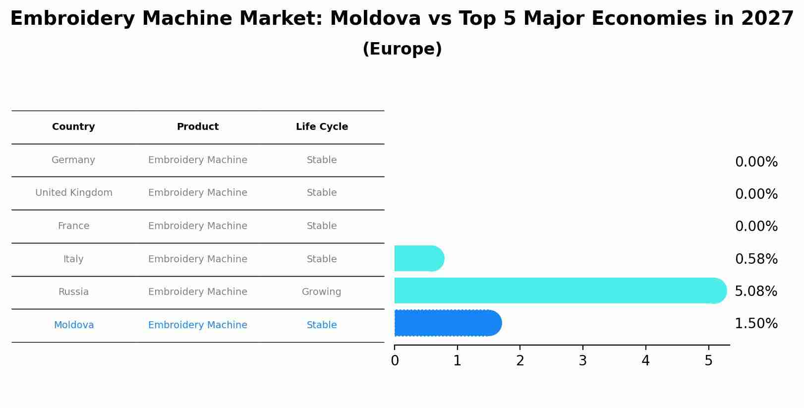 Embroidery Machine Market: Moldova vs Top 5 Major Economies in 2027 (Europe)