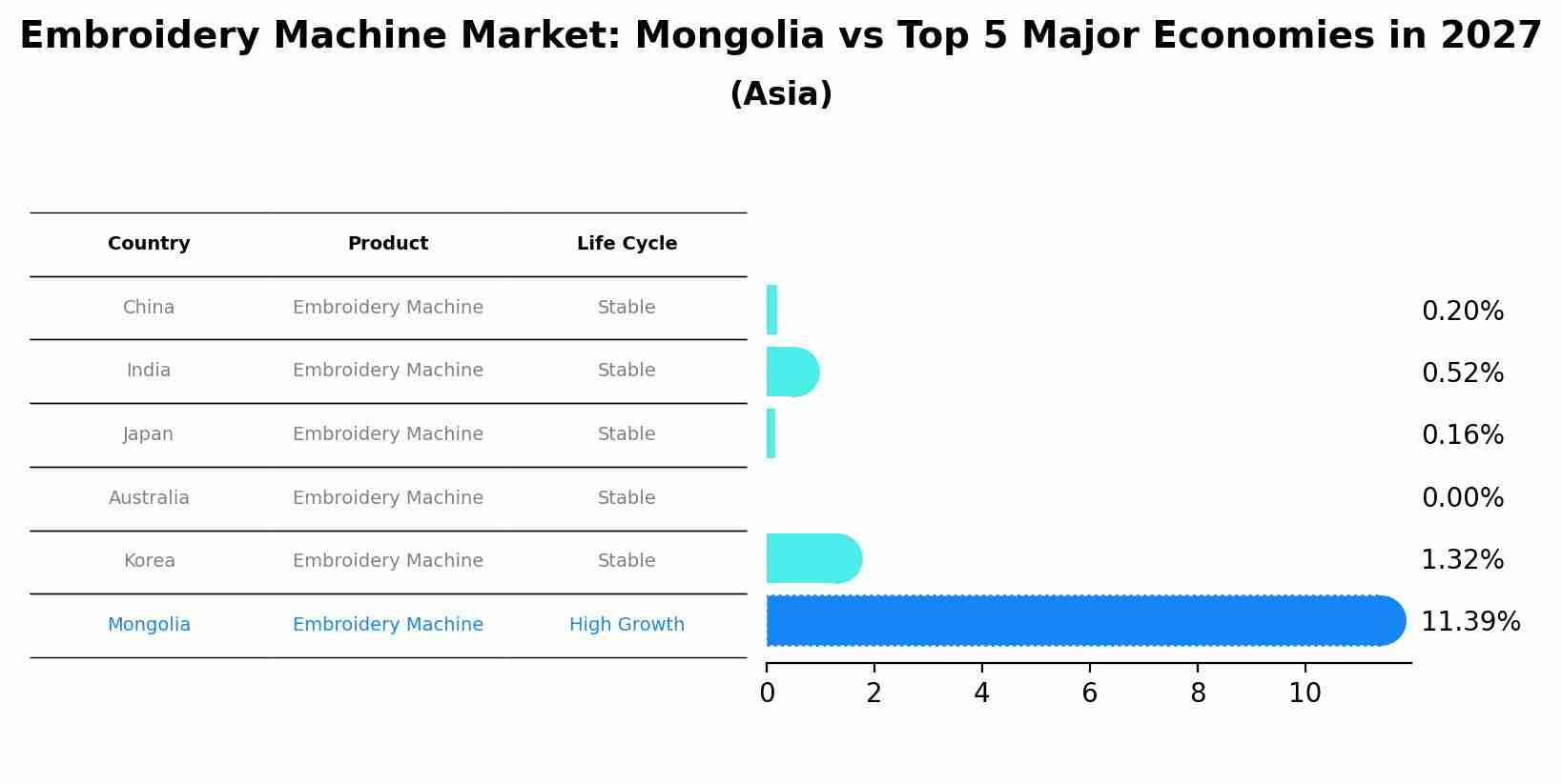 Embroidery Machine Market: Mongolia vs Top 5 Major Economies in 2027 (Asia)