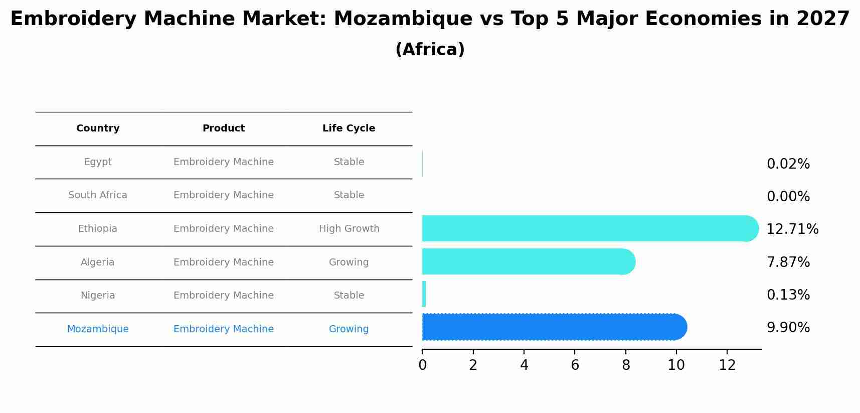 Embroidery Machine Market: Mozambique vs Top 5 Major Economies in 2027 (Africa)