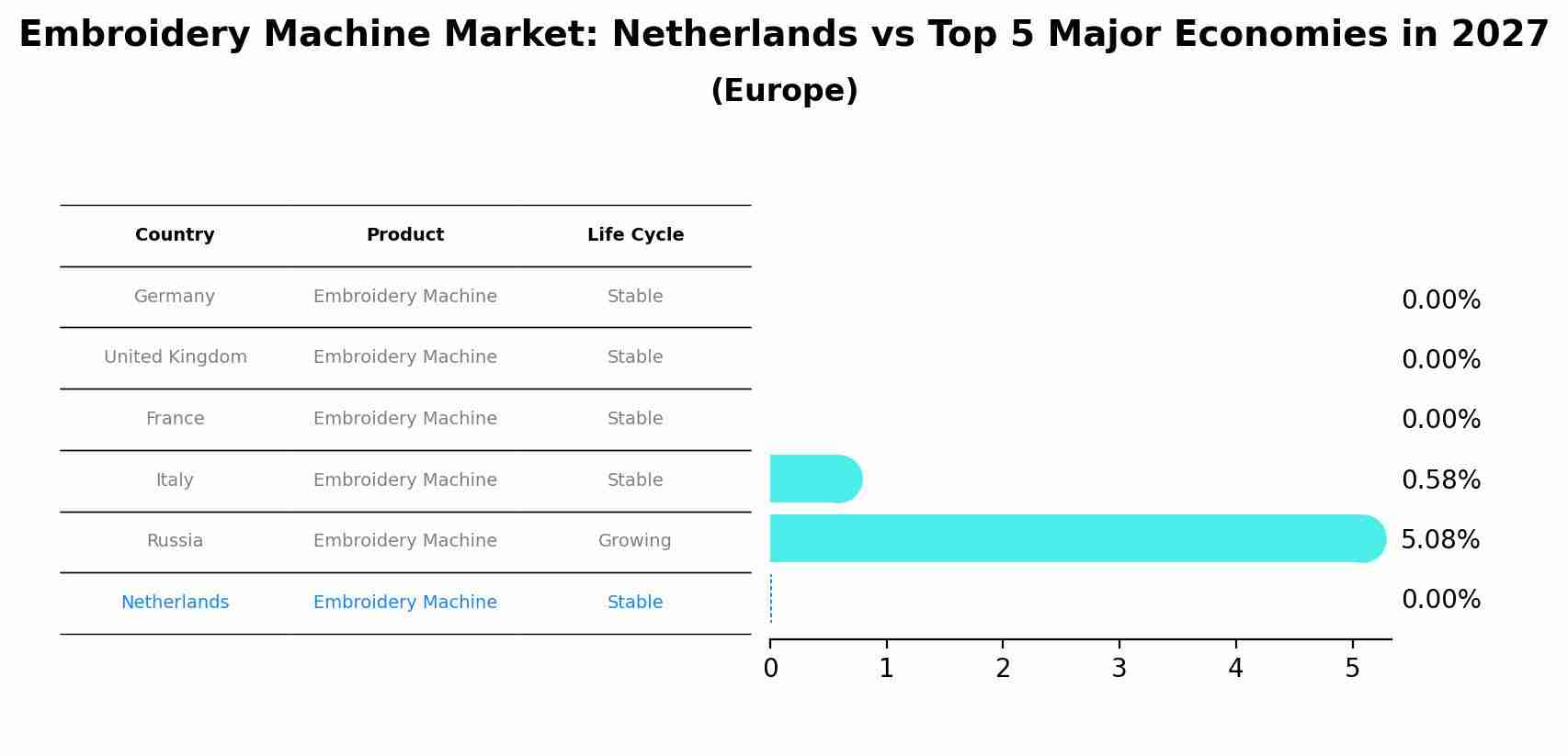 Embroidery Machine Market: Netherlands vs Top 5 Major Economies in 2027 (Europe)