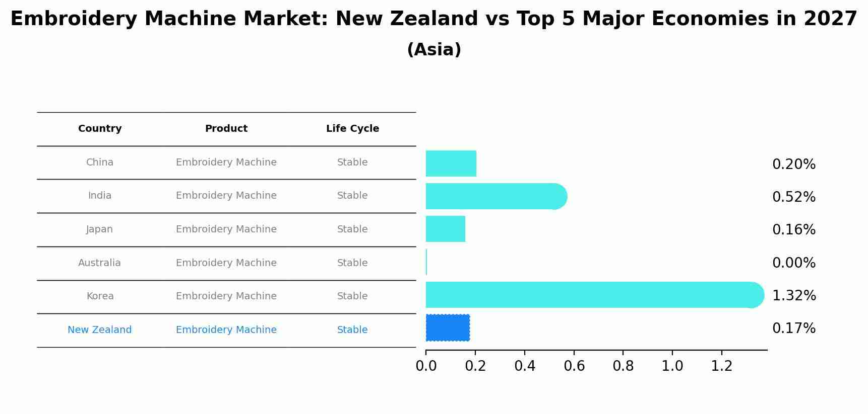 Embroidery Machine Market: New Zealand vs Top 5 Major Economies in 2027 (Asia)