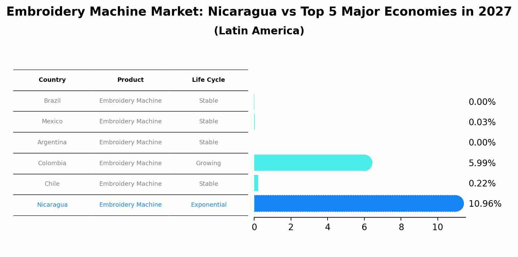Embroidery Machine Market: Nicaragua vs Top 5 Major Economies in 2027 (Latin America)