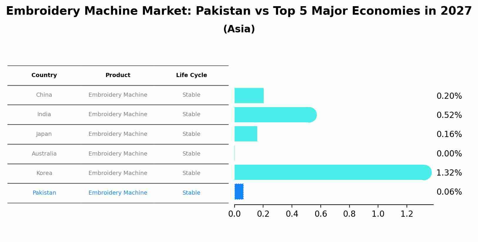 Embroidery Machine Market: Pakistan vs Top 5 Major Economies in 2027 (Asia)
