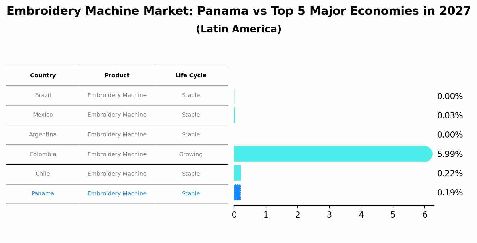 Embroidery Machine Market: Panama vs Top 5 Major Economies in 2027 (Latin America)