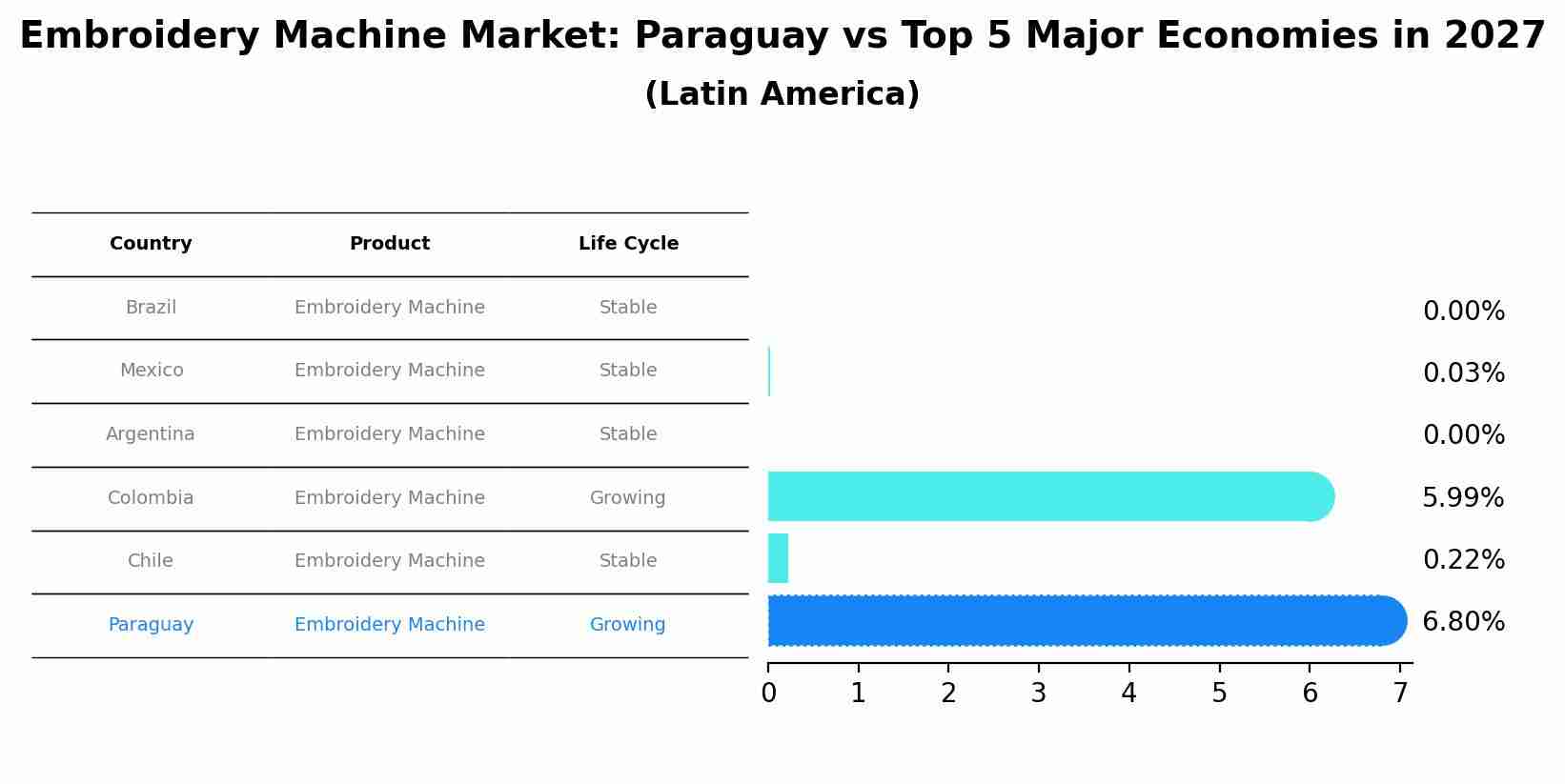 Embroidery Machine Market: Paraguay vs Top 5 Major Economies in 2027 (Latin America)