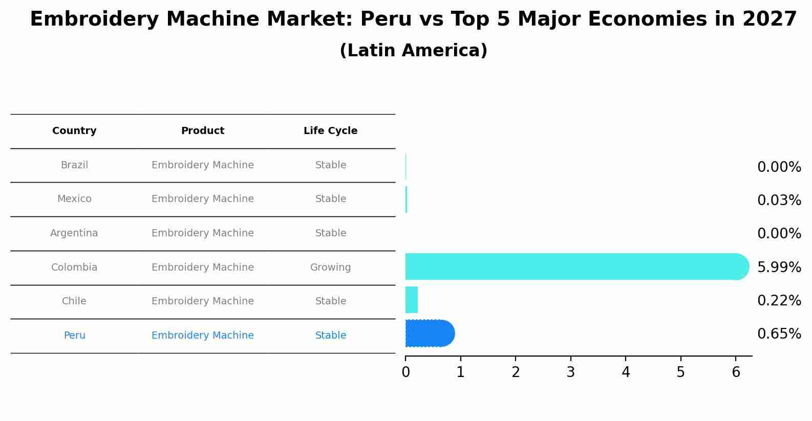 Embroidery Machine Market: Peru vs Top 5 Major Economies in 2027 (Latin America)