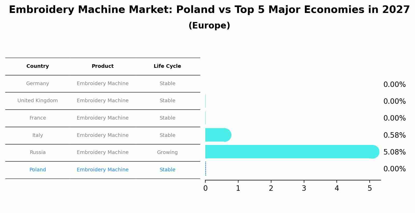 Embroidery Machine Market: Poland vs Top 5 Major Economies in 2027 (Europe)