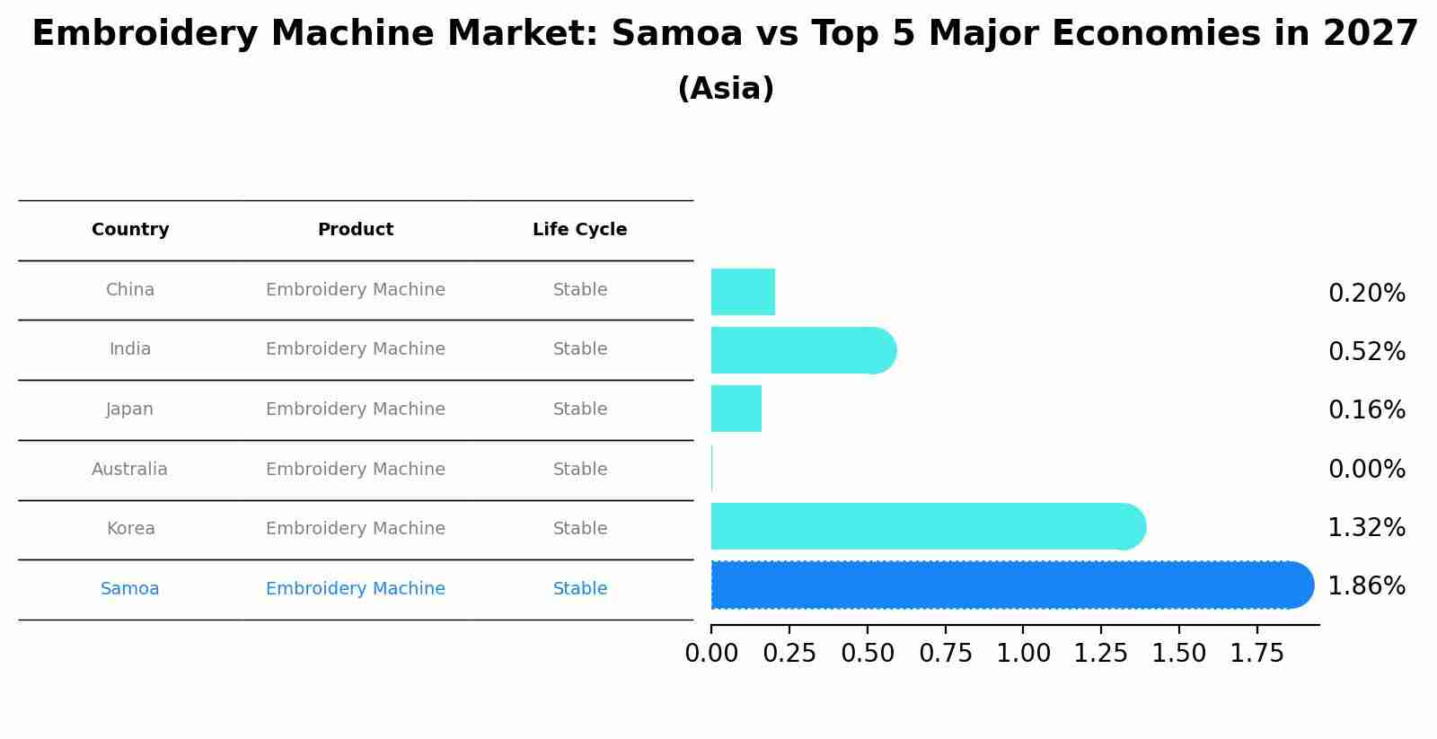 Embroidery Machine Market: Samoa vs Top 5 Major Economies in 2027 (Asia)