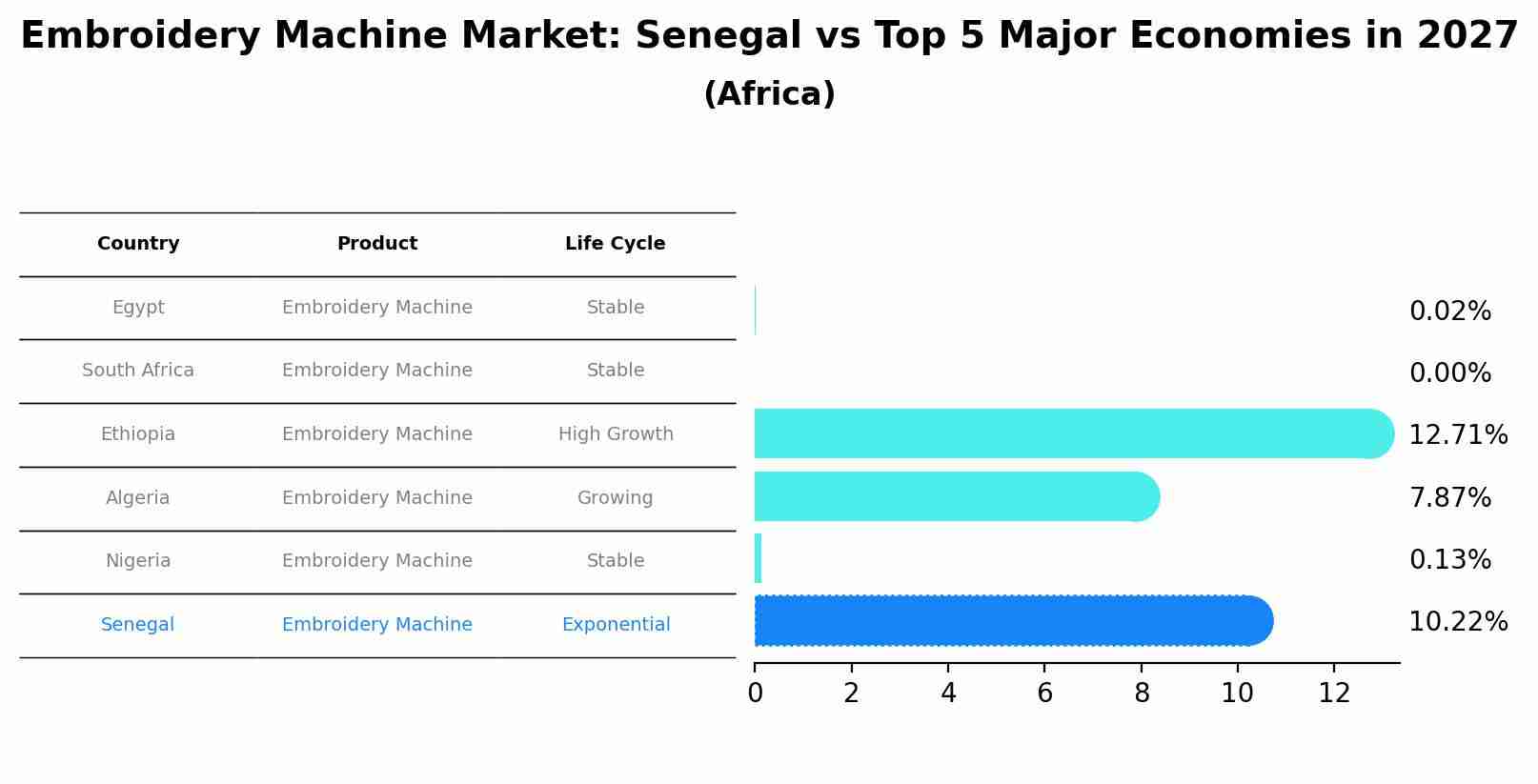 Embroidery Machine Market: Senegal vs Top 5 Major Economies in 2027 (Africa)