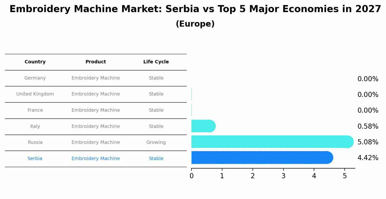 Embroidery Machine Market: Serbia vs Top 5 Major Economies in 2027 (Europe)