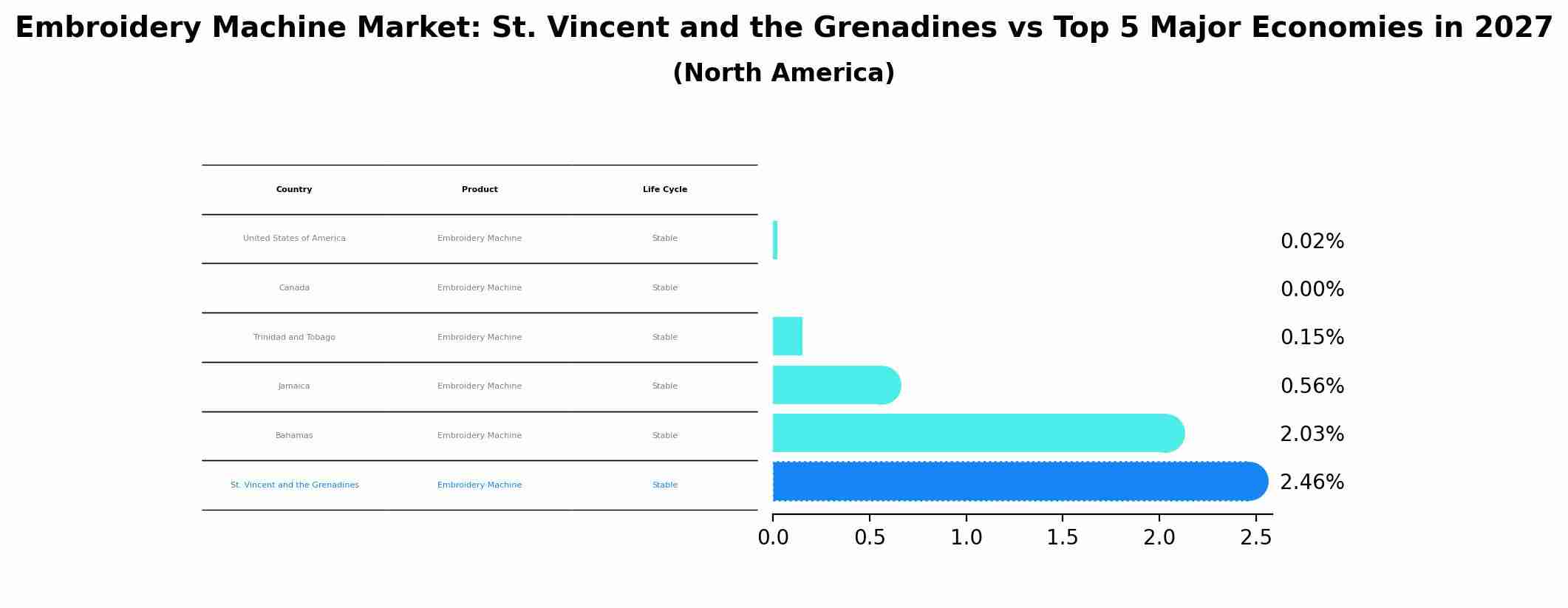 Embroidery Machine Market: St. Vincent and the Grenadines vs Top 5 Major Economies in 2027 (North America)
